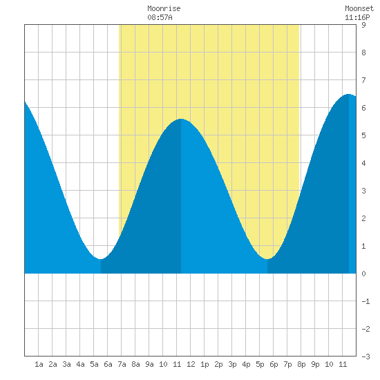 Ashepoo River tide chart for Thursday, April 15, 2021
