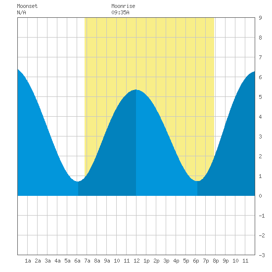 Ashepoo River tide chart for Friday, April 16, 2021
