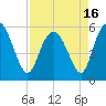 Ashepoo River tide chart for Friday, April 16, 2021