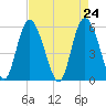 Ashepoo River tide chart for Saturday, April 24, 2021