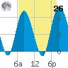 Ashepoo River tide chart for Monday, April 26, 2021