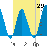 Ashepoo River tide chart for Thursday, April 29, 2021