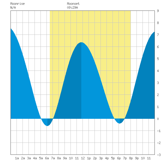 Ashepoo River tide chart for Friday, April 30, 2021