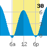 Ashepoo River tide chart for Friday, April 30, 2021