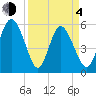 Ashepoo River tide chart for Sunday, April 4, 2021