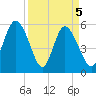 Ashepoo River tide chart for Monday, April 5, 2021