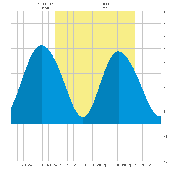 Ashepoo River tide chart for Tuesday, April 6, 2021
