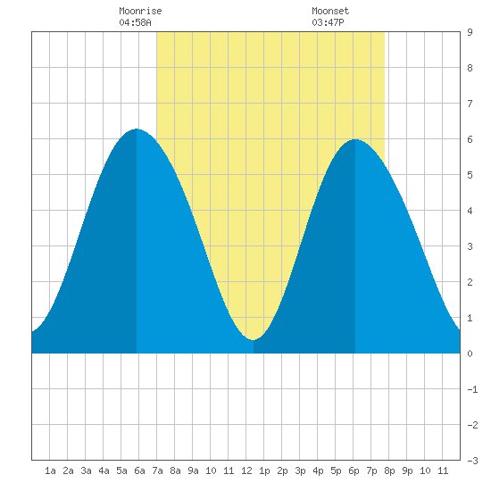 Ashepoo River tide chart for Wednesday, April 7, 2021