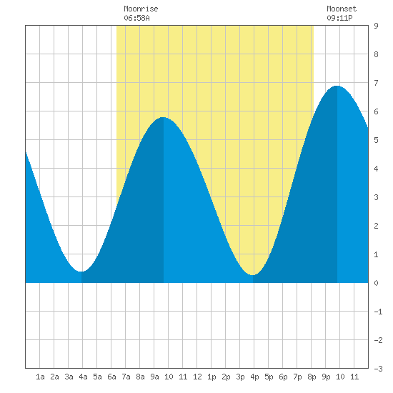 Ashepoo River tide chart for Wednesday, May 12, 2021