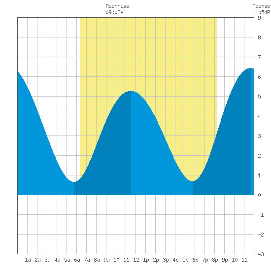 Ashepoo River tide chart for Saturday, May 15, 2021