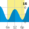 Ashepoo River tide chart for Sunday, May 16, 2021
