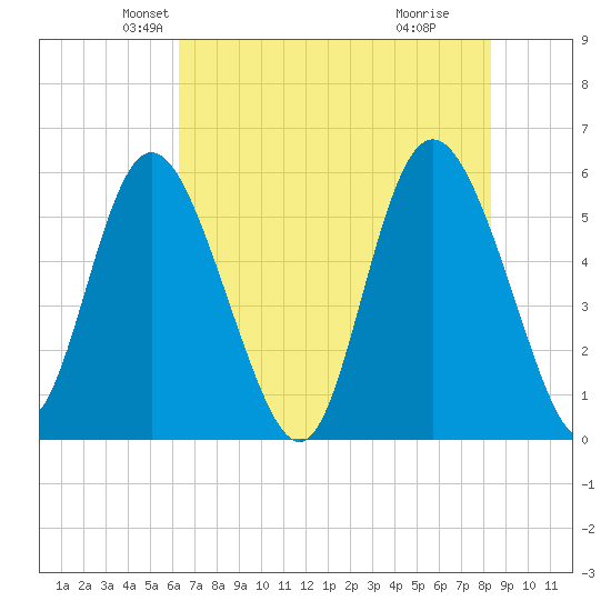 Ashepoo River tide chart for Saturday, May 22, 2021