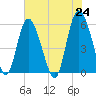 Ashepoo River tide chart for Monday, May 24, 2021