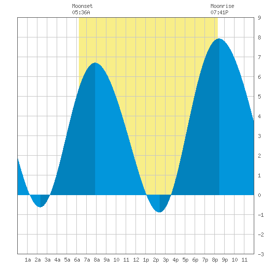 Ashepoo River tide chart for Tuesday, May 25, 2021