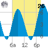 Ashepoo River tide chart for Wednesday, May 26, 2021