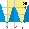 Ashepoo River tide chart for Saturday, May 29, 2021