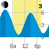 Ashepoo River tide chart for Monday, May 3, 2021