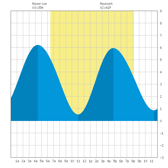 Ashepoo River tide chart for Wednesday, May 5, 2021