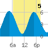 Ashepoo River tide chart for Wednesday, May 5, 2021