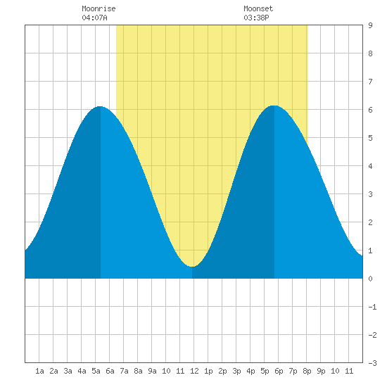 Ashepoo River tide chart for Thursday, May 6, 2021