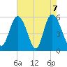 Ashepoo River tide chart for Friday, May 7, 2021