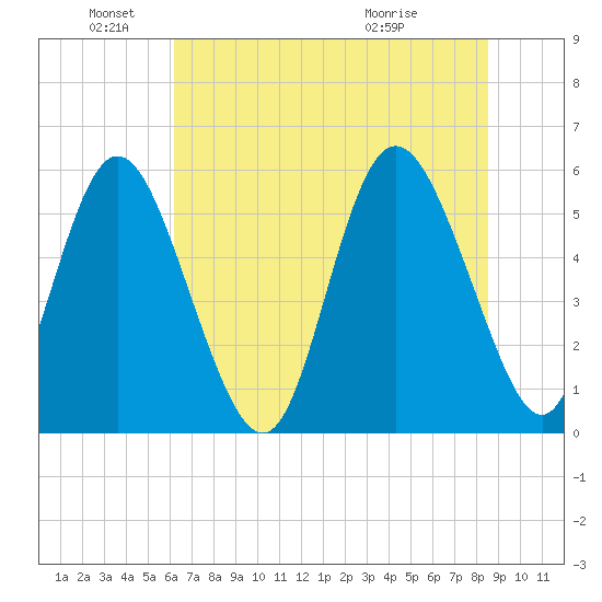 Ashepoo River tide chart for Saturday, June 19, 2021