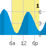 Ashepoo River tide chart for Tuesday, June 1, 2021