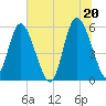 Ashepoo River tide chart for Sunday, June 20, 2021