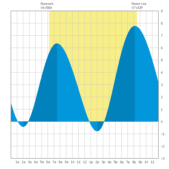 Ashepoo River tide chart for Wednesday, June 23, 2021