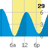 Ashepoo River tide chart for Tuesday, June 29, 2021