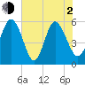 Ashepoo River tide chart for Wednesday, June 2, 2021