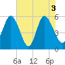 Ashepoo River tide chart for Thursday, June 3, 2021