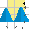 Ashepoo River tide chart for Friday, June 4, 2021