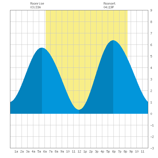 Ashepoo River tide chart for Saturday, June 5, 2021