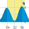 Ashepoo River tide chart for Saturday, June 5, 2021