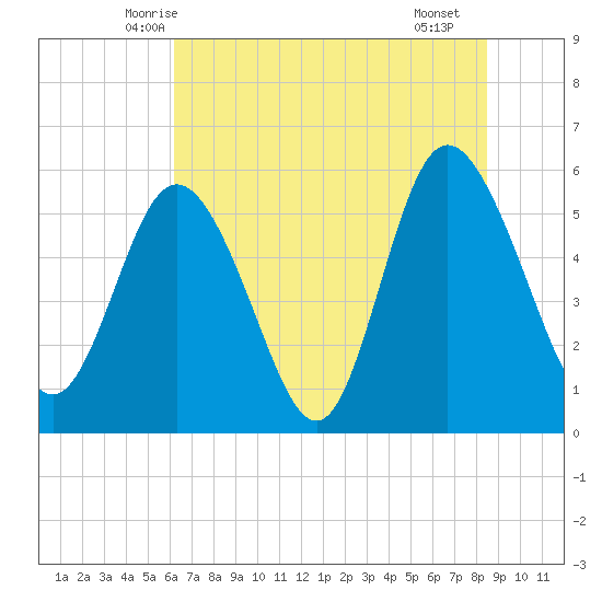 Ashepoo River tide chart for Sunday, June 6, 2021