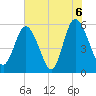 Ashepoo River tide chart for Sunday, June 6, 2021