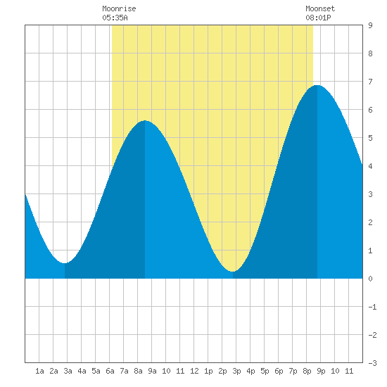 Ashepoo River tide chart for Wednesday, June 9, 2021