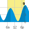 Ashepoo River tide chart for Wednesday, June 9, 2021