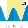 Ashepoo River tide chart for Tuesday, July 13, 2021