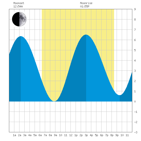 Ashepoo River tide chart for Saturday, July 17, 2021