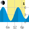 Ashepoo River tide chart for Thursday, July 1, 2021