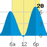 Ashepoo River tide chart for Tuesday, July 20, 2021