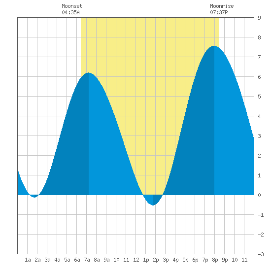 Ashepoo River tide chart for Thursday, July 22, 2021