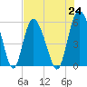 Ashepoo River tide chart for Saturday, July 24, 2021