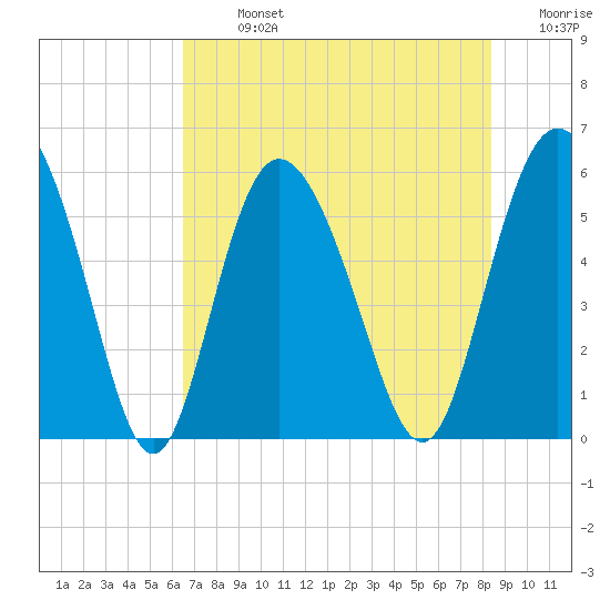 Ashepoo River tide chart for Monday, July 26, 2021