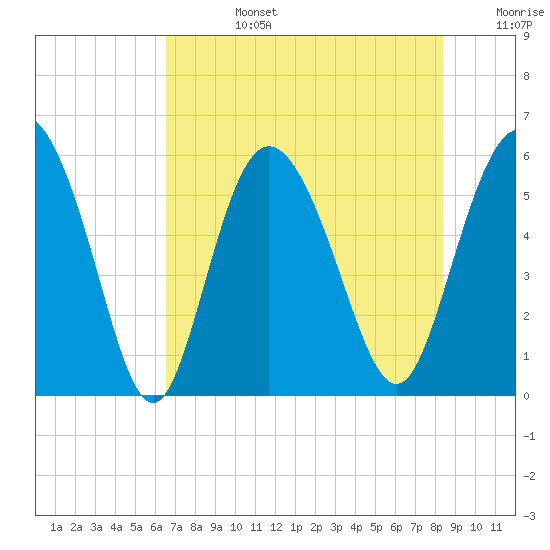 Ashepoo River tide chart for Tuesday, July 27, 2021