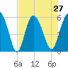 Ashepoo River tide chart for Tuesday, July 27, 2021