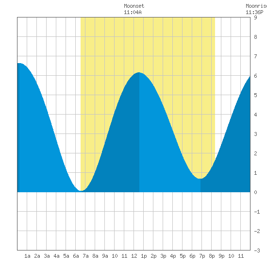 Ashepoo River tide chart for Wednesday, July 28, 2021