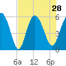 Ashepoo River tide chart for Wednesday, July 28, 2021